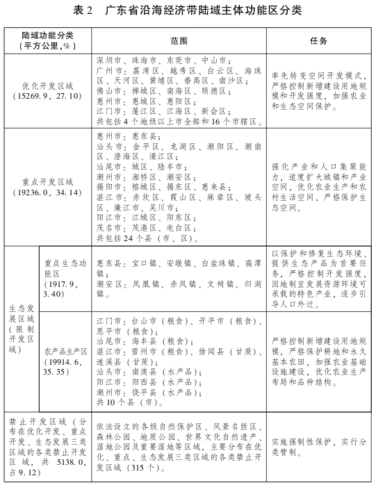 政府关于印发广东省沿海经济带综合发展规划(
