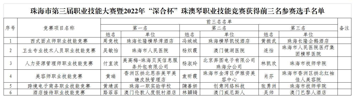 （定）珠海市第三届职业技能大赛暨2022年“深合杯”珠澳琴职业技能竞赛获得前三名参赛选手名单_Sheet1.jpg