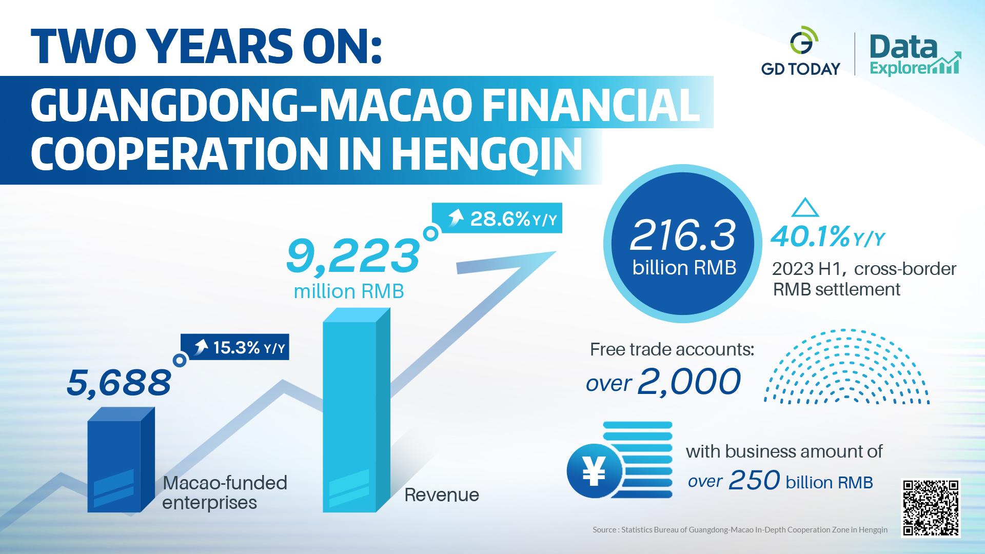 Data Explorer | Two years on, Hengqin sees fruits for deeper Guangdong-Macao integration