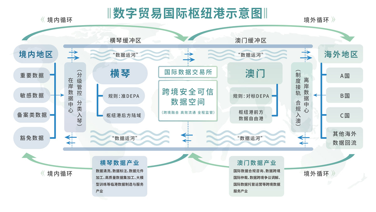 数字贸易国际枢纽港示意图